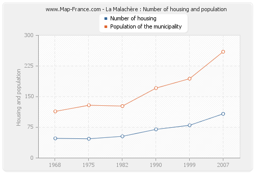 La Malachère : Number of housing and population
